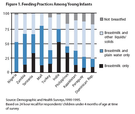 Figure 1. Feeding Practices Among Young Infants