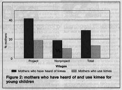 Figure 2: mothers who have heard of and use kimea for young children 