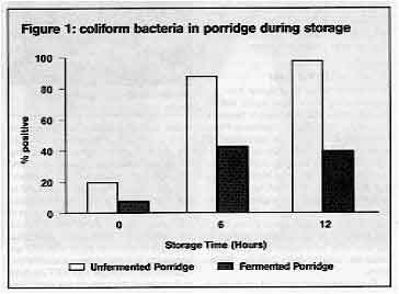 Figure 1: coliform bacteria in porridge during storage