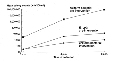 Mean coliform bacteria and Escherichia coli colony counts