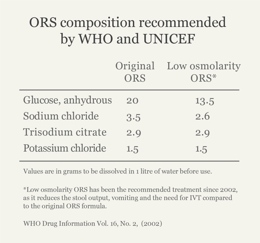 ORS composition recommended by WHO and UNICEF