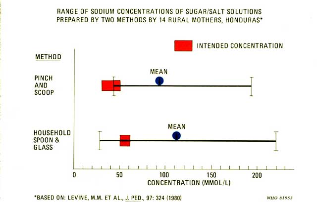 Slide 28 - One fact that must be borne in mind in advocating the use of home-made salt and sugar solutions is the wide variability that can occur in the concentration of sodium, especially when mothers prepare solutions using pinch-and-scoop or household spoon and glass methods.