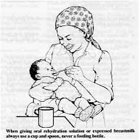 When giving oral rehydration solution or expressed breastmilk germs always use a cup and spoon, never a feeding bottle. 