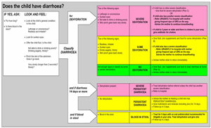 Types Of Diarrhea Chart