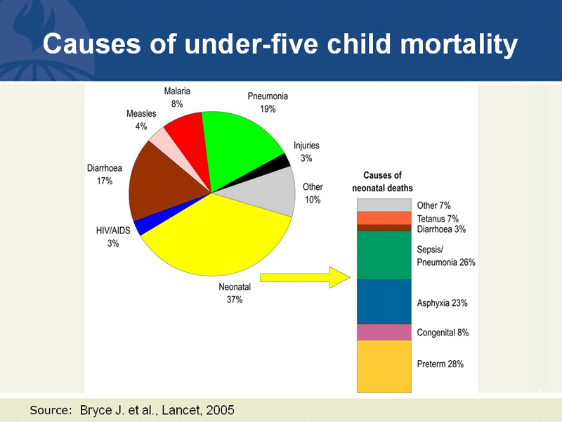 Causes of under-five child mortality